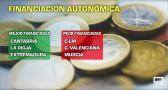 Castilla-La Mancha, tercera comunidad autónoma peor financiada