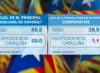 CIS: la independencia catalana, la segunda preocupación de los españoles