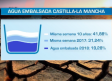 Los embalses de Castilla-La Mancha al 19% de su capacidad