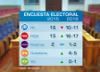 El PSOE rozaría la mayoría absoluta en las autonómicas de mayo, según un sondeo