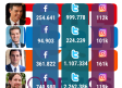 Así son en redes sociales los candidatos a presidente del Gobierno el 28A