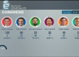 10N: El PSOE gana las elecciones con 120 diputados; Vox, tercera fuerza política; Cs se hunde