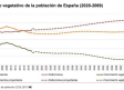 Castilla-La Mancha perderá población en 15 años; en España habrá casi un millón de personas más