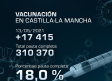 Vacunación en Castilla-La Mancha, 17 de mayo: Más del 18% con pauta completa
