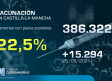 Vacunación en Castilla-La Mancha, 27 de mayo: 22,5 % con pauta completa