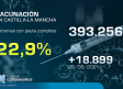 Vacunación en Castilla-La Mancha, 28 de mayo: 22,9 % con la pauta completa