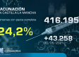Vacunación en Castilla-La Mancha, 1 de junio: 24,2 % con pauta completa