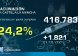 Vacunación en Castilla-La Mancha, 2 de junio: 24,2 % con la pauta completa