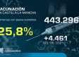Vacunación en Castilla-La Mancha, 7 de junio: 25,8 % con pauta completa