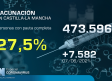 Vacunación en Castilla-La Mancha, 9 de junio: 27,5 % con pauta completa