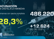 Vacunación en Castilla-La Mancha, 10 de junio: 28,3 % con pauta completa
