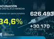 Vacunación en Castilla-La Mancha, 22 de junio: 34,6 % con pauta completa