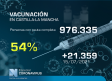 Vacunación en Castilla-La Mancha, 19 de julio: 54% con pauta completa