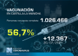 Vacunación en Castilla-La Mancha, 22 de julio: 56,7% con pauta completa