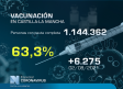 Vacunación en Castilla-La Mancha, 4 de agosto: 63,3 % con pauta completa