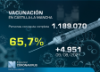 Vacunación en Castilla-La Mancha, 11 de agosto: 65,7% con pauta completa