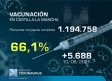 Vacunación en Castilla-La Mancha, 12 de agosto: 66,1% con pauta completa