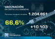 Vacunación en Castilla-La Mancha, 13 de agosto: 66,6% con pauta completa