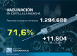 Vacunación en Castilla-La Mancha, 17 de agosto: 71,6% con pauta completa