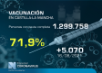 Vacunación en Castilla-La Mancha, 18 de agosto: 71,9% con pauta completa