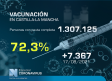 Vacunación en Castilla-La Mancha, 19 de agosto: 72,3 % con la pauta completa
