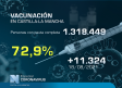 Vacunación en Castilla-La Mancha, 20 de agosto: 72,9 % con la pauta completa