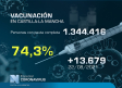 Vacunación en Castilla-La Mancha, 24 de agosto: 74,3% con la pauta completa