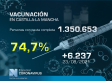 Vacunación en Castilla-La Mancha, 25 de agosto: 74,7% con la pauta completa