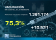Vacunación en Castilla-La Mancha, 26 de agosto: 75,3% con la pauta completa