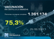 Vacunación en Castilla-La Mancha, 27 de agosto: 75,3% con la pauta completa