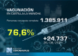 Vacunación en Castilla-La Mancha, 30 de agosto: 76,60 % con pauta completa