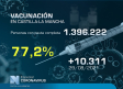 Vacunación en Castilla-La Mancha, 31 de agosto: 77,2 % con pauta completa