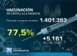 Vacunación en Castilla-La Mancha, 1 de septiembre: 77,5 % con pauta completa