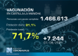 Vacunación en Castilla-La Mancha, 9 de septiembre: 71,7 % con pauta completa