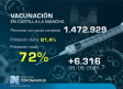 Vacunación en Castilla-La Mancha, 10 de septiembre: el 72% con la pauta completa