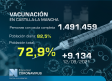 Vacunación en Castilla-La Mancha, 14 de septiembre: 72,9 % con la pauta completa
