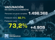 Vacunación en Castilla-La Mancha, 15 de septiembre: 73,2 % con pauta completa