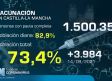 Vacunación en Castilla-La Mancha, 16 de septiembre: 73,4 % con pauta completa