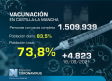 Vacunación en Castilla-La Mancha, 20 de septiembre: 73,8 % con pauta completa
