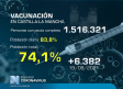 Vacunación en Castilla-La Mancha, 21 de septiembre: 74,1 % con pauta completa