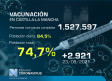 Vacunación en Castilla-La Mancha, 27 de septiembre: 74,7 % con pauta completa
