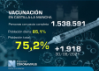 Vacunación en Castilla-La Mancha, 4 de octubre: 75,2 % con pauta completa