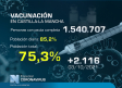 Vacunación en Castilla-La Mancha, 5 de octubre: 75,3% con pauta completa
