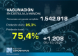 Vacunación en Castilla-La Mancha, 7 de octubre: 75,4% con pauta completa