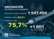 Vacunación en Castilla-La Mancha, 13 de octubre: 75,7 % con pauta completa
