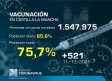 Vacunación en Castilla-La Mancha, 14 de octubre: 75,7 % con pauta completa