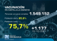 Vacunación en Castilla-La Mancha, 15 de octubre: 75,7 % con pauta completa