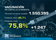Vacunación en Castilla-La Mancha, 18 de octubre: 75,8 % con pauta completa