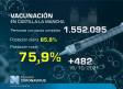Vacunación en Castilla-La Mancha, 20 de octubre: 75,9 % con pauta completa