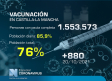 Vacunación en Castilla-La Mancha, 22 de octubre: 76 % con pauta completa